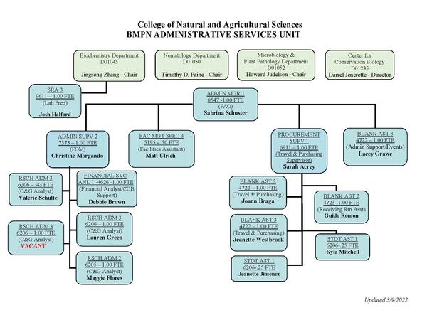 BMPN Org Chart 3.2022