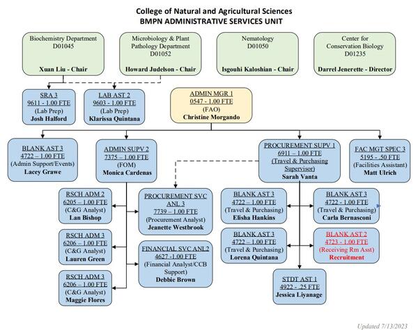 BMPN Org Chart - 7/13/2023